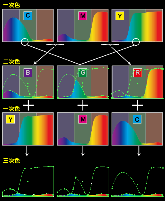 分光分布でみる減法混色