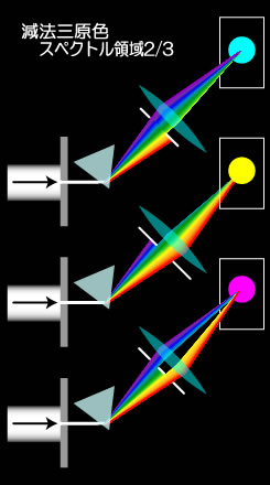 スペクトル　減法3原色