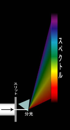プリズムによる分光とスペクトル図