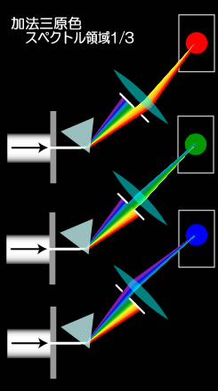 スペクトル　加法3原色
