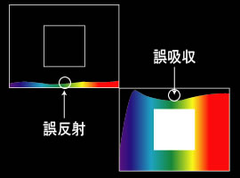 カラー　分光分布　誤反射