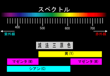 減法混色とcmyk Illustrator イライラ ストレス解消委員会